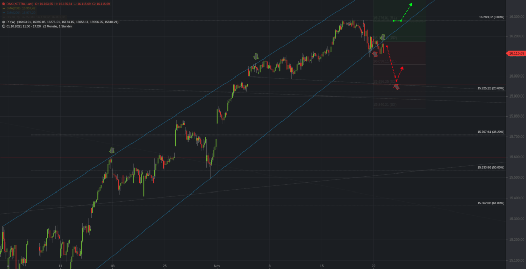 Xetra-DAX Stundenchart 
