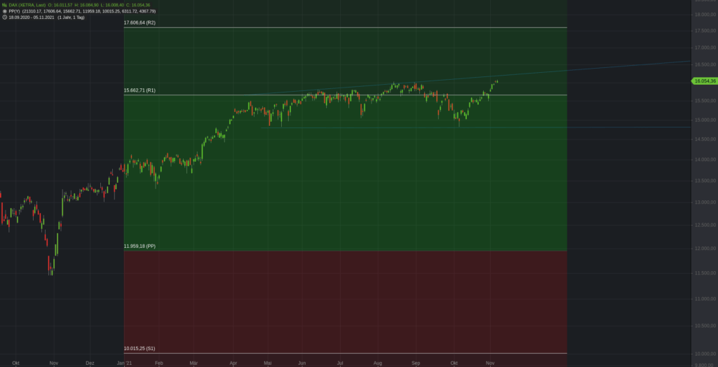 Der DAX im Jahr 2021 mit den Jahres-Pivot-Punkten