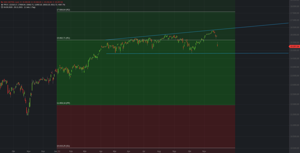 Der DAX im Jahr 2021 mit den Jahres-Pivot-Punkten