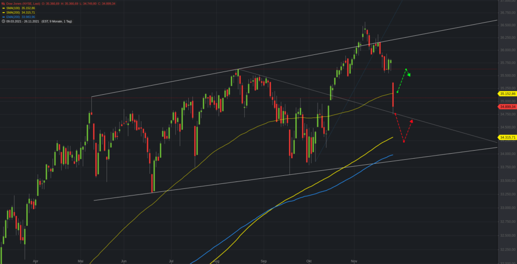 Dow Jones - 200-Tagelinien im Blick
