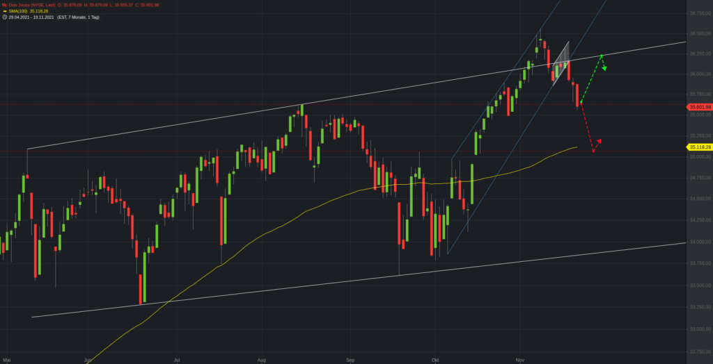 Dow Jones - Fortsetzung oder Ende der Konsolidierung?