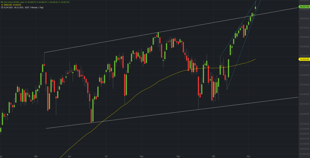 Dow Jones - Hält der Trend?