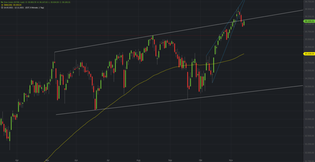 Dow Jones - Fortsetzung der Konsolidierung?
