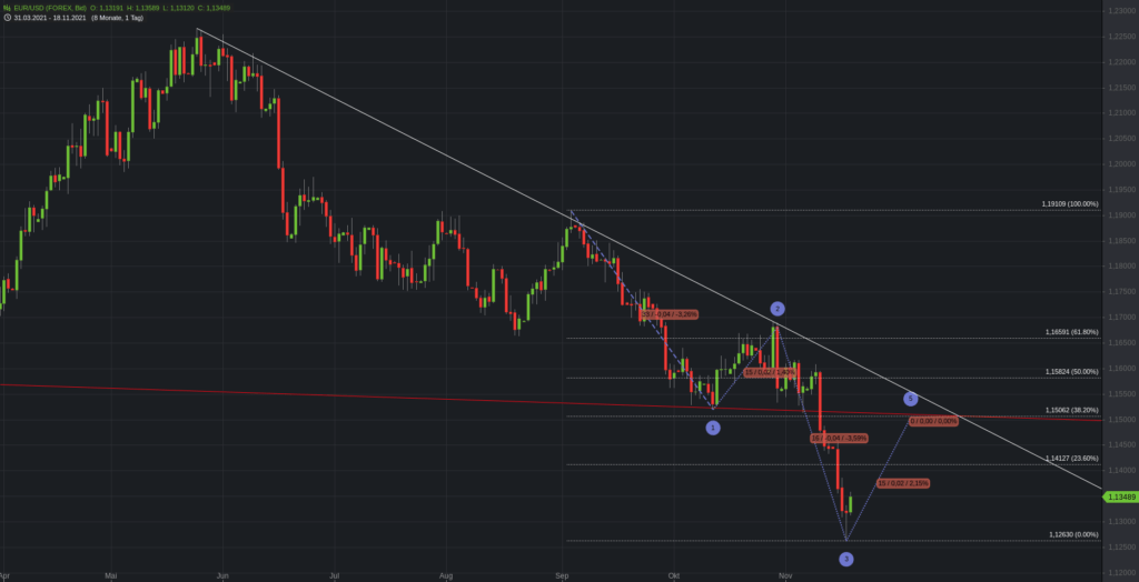 Euro mit Gegenbewegung