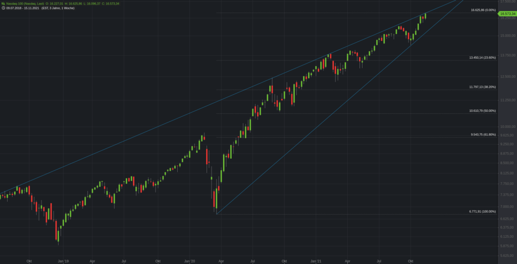 Nasdaq Wochenchart & die 2018-er Verbindungslinie