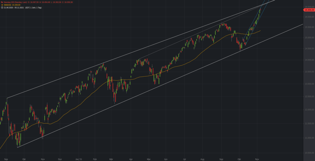 Nasdaq100 - Kombiwiderstand voraus