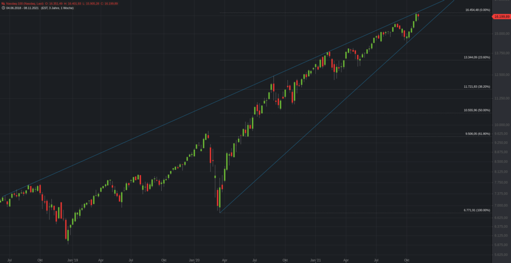 Nasdaq100 Wochenchart