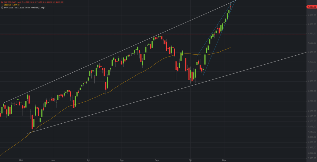 S&P500 Tageschart - Herangezoomt