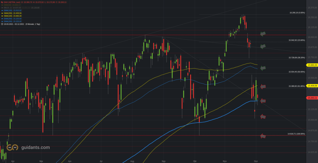 Xetra-DAX Tageschart - vereinfacht