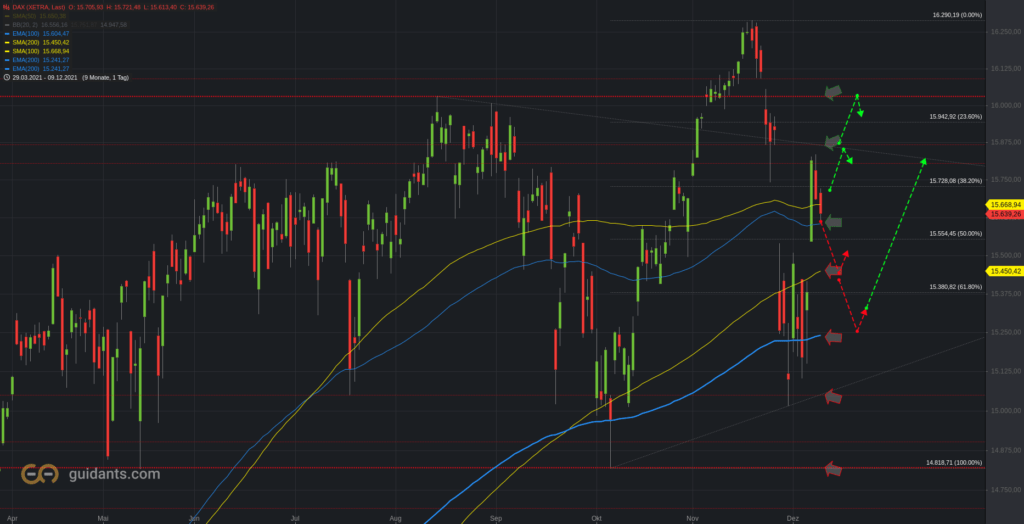 Xetra-DAX Tageschart - vereinfacht