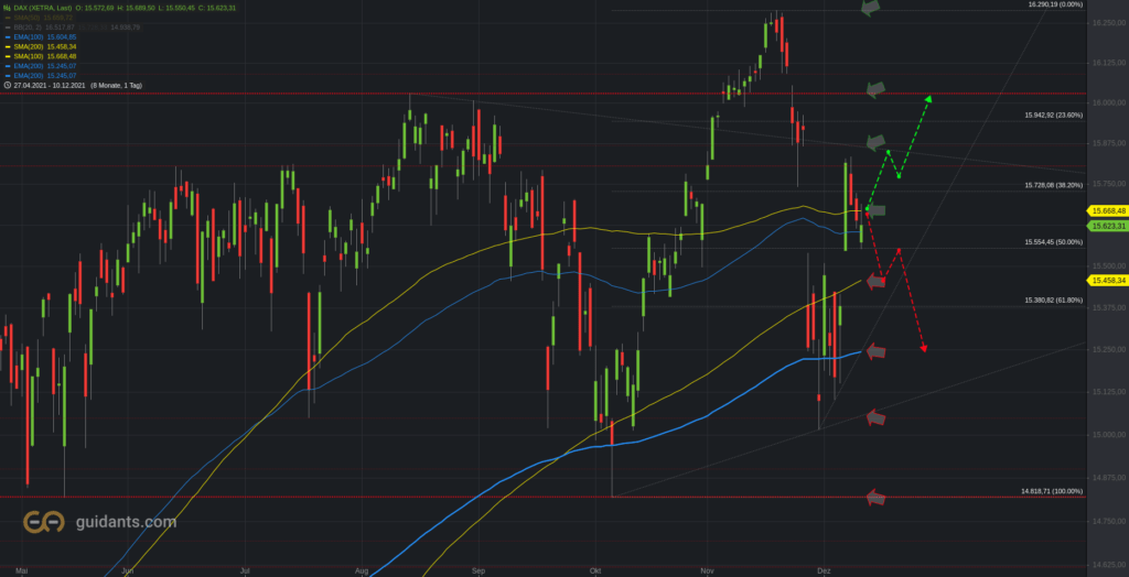 Xetra-DAX Tageschart - vereinfacht