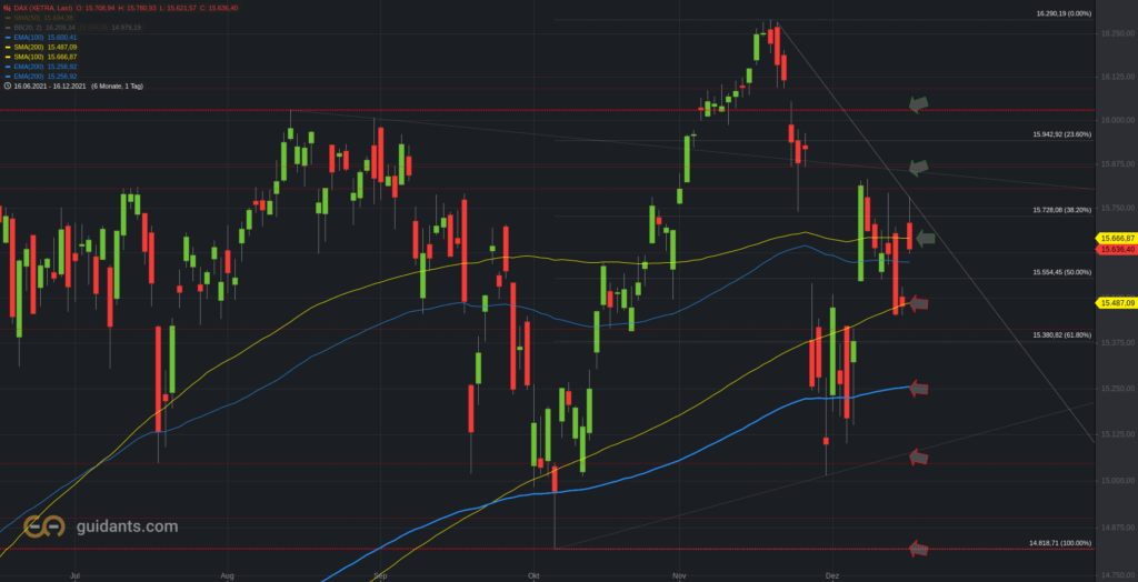 Xetra-DAX Tageschart - vereinfacht