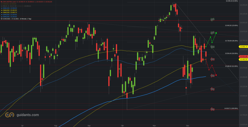 Xetra-DAX Tageschart - vereinfacht