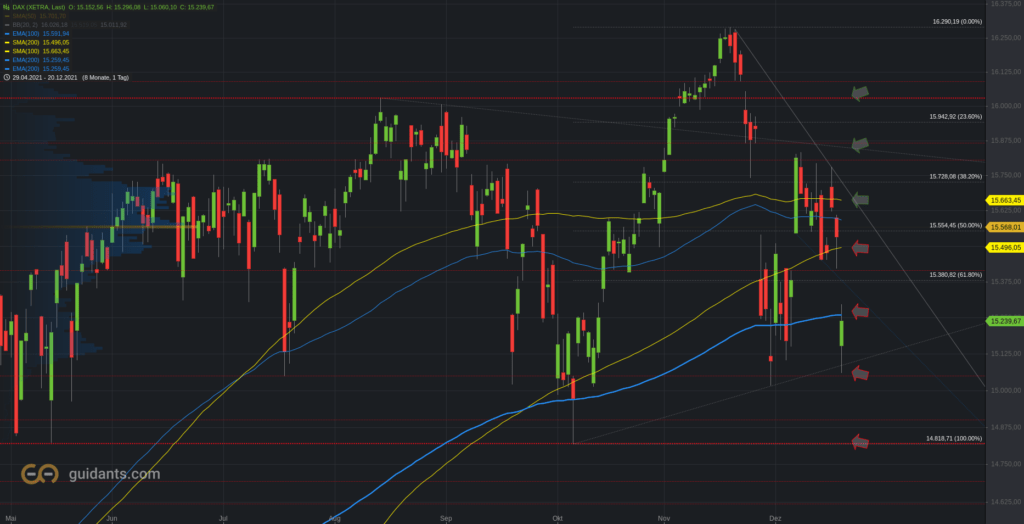 Xetra-DAX Tageschart - vereinfacht