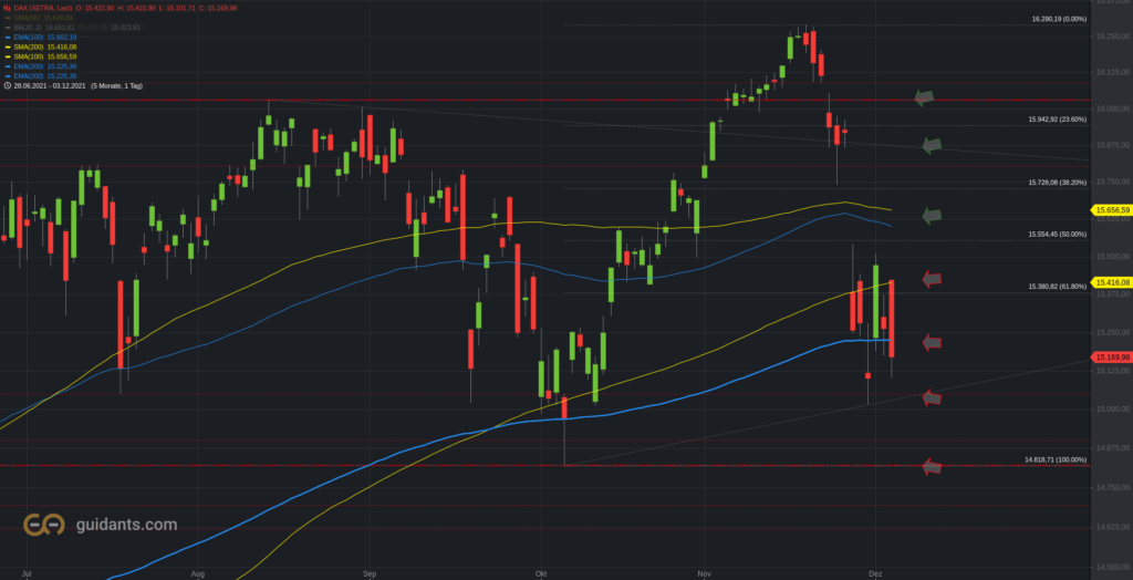 Xetra-DAX Tageschart - vereinfacht