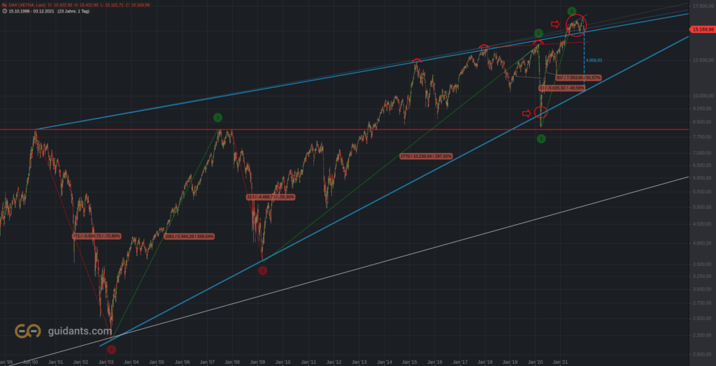 Der DAX und der 20-jährige Keil