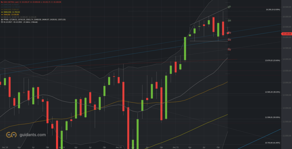 Xetra-DAX Monatschart