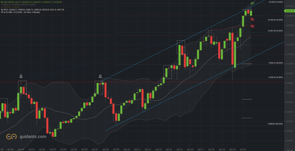 DAX Quartalschart