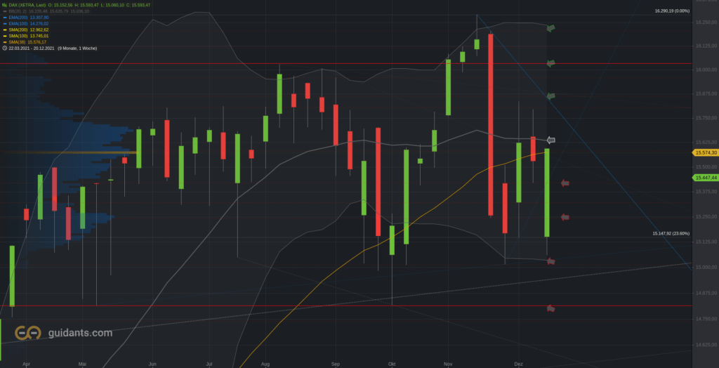 Xetra-DAX Wochenchart