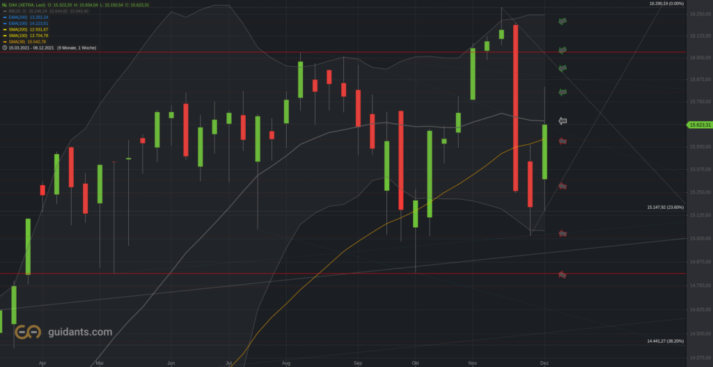 Xetra-DAX Wochenchart
