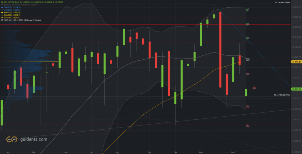 Xetra-DAX Wochenchart