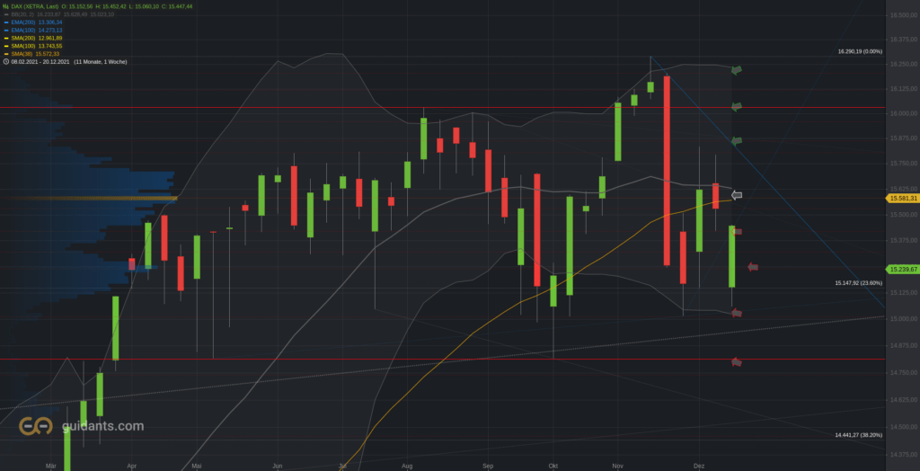 Xetra-DAX Wochenchart
