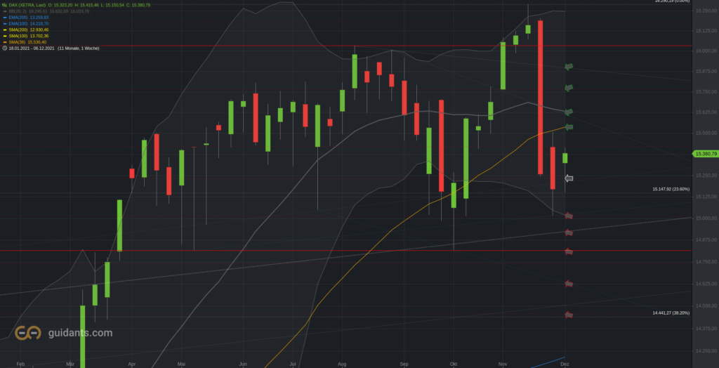 Xetra-DAX Wochenchart