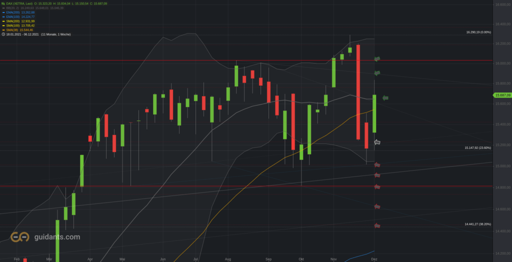 Xetra-DAX Wochenchart