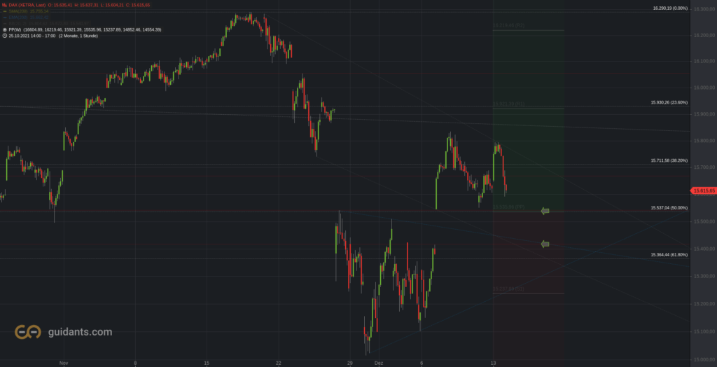 Xetra-DAX Stundenchart 