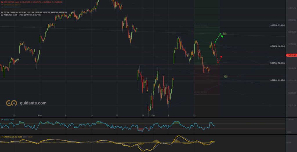 Xetra-DAX Stundenchart 