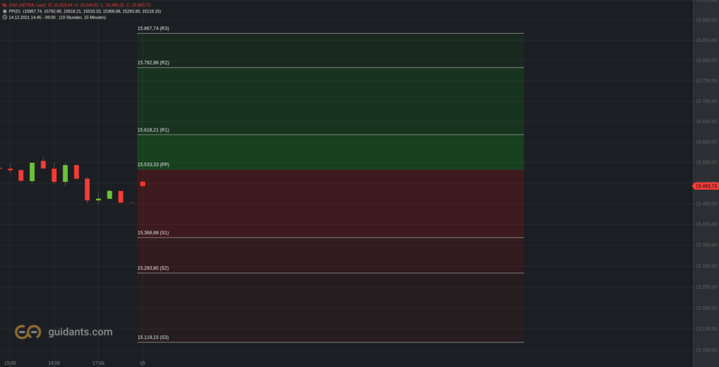 Pivot-Punkte DAX