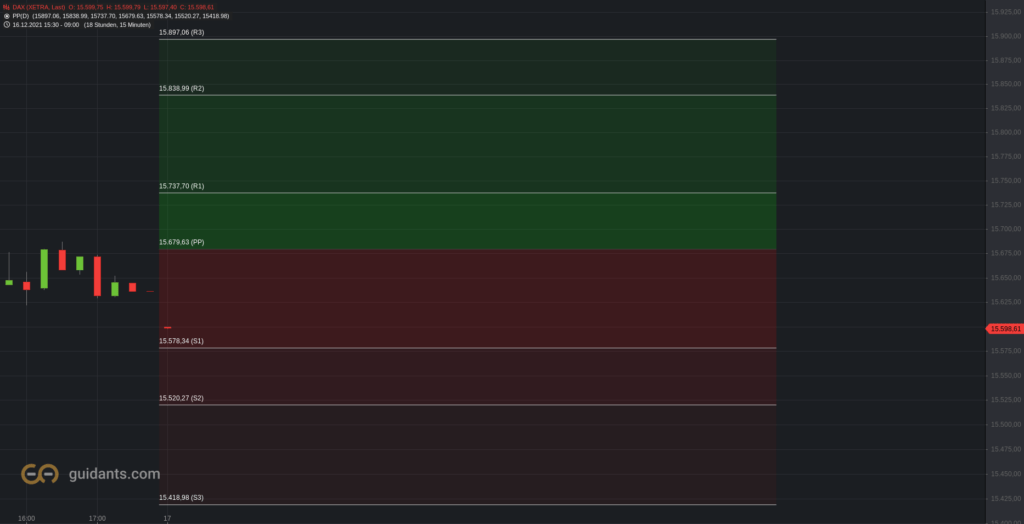 Die heutigen Pivot-Punkte im DAX