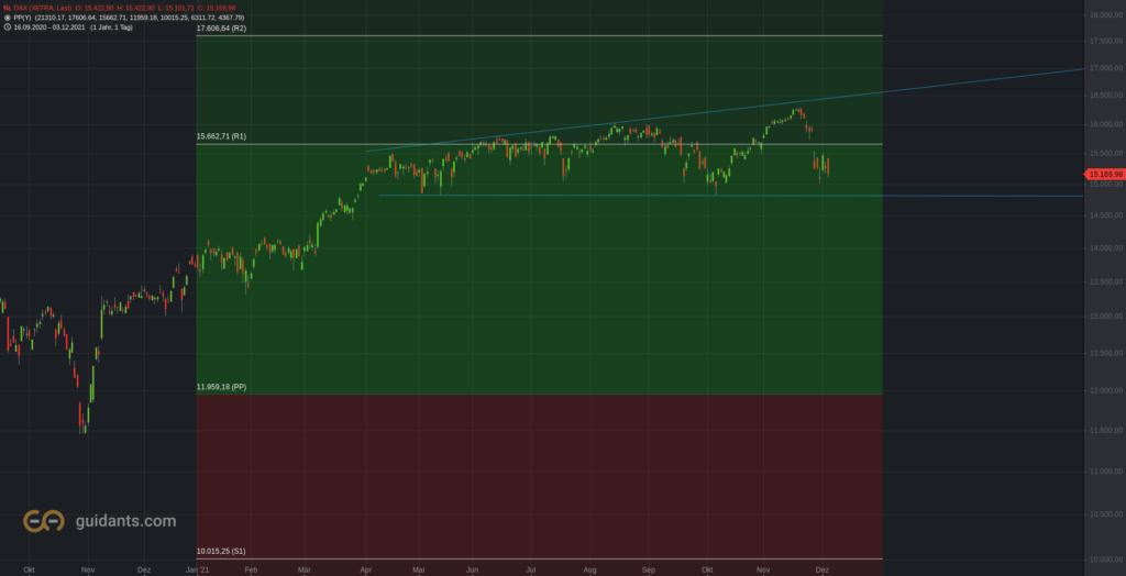 Der DAX im Jahr 2021 mit den Jahres-Pivot-Punkten