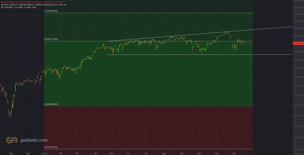 Der DAX im Jahr 2021 mit den Jahres-Pivot-Punkten