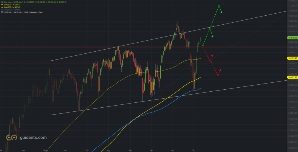 Dow Jones Tageschart