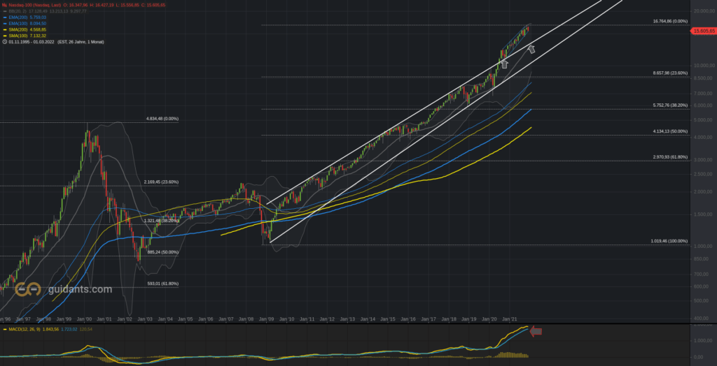 Nasdaq100 seit 25 Jahren - Hausse voll intakt
