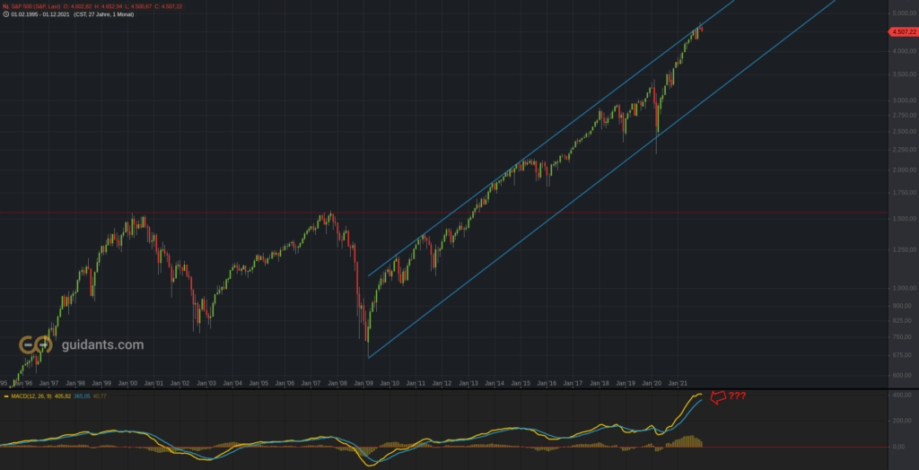 S&P500 Monatschart