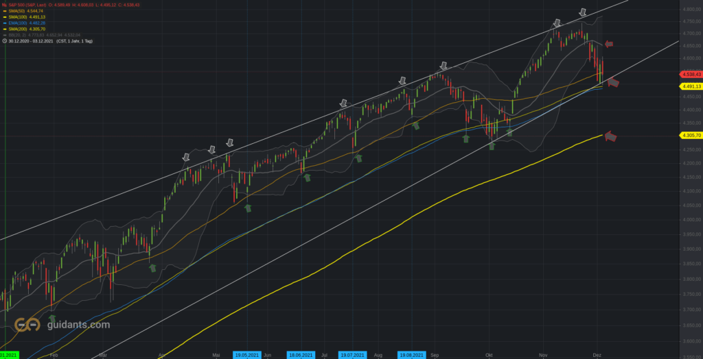 S&P500 Tageschart - Muster 2021 unter Probe
