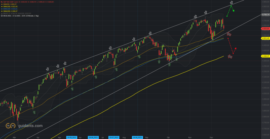 S&P500 Tageschart - Muster 2021 intakt