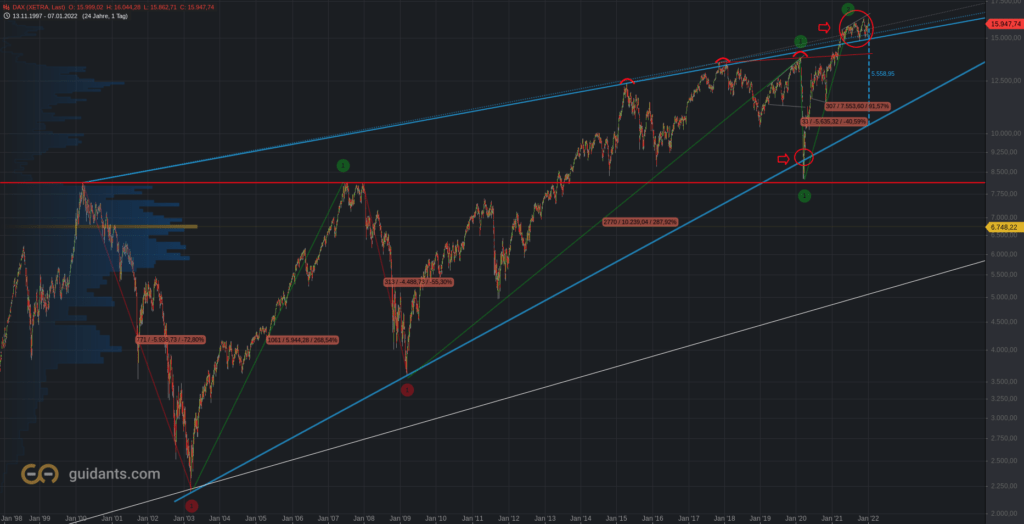 Der DAX und der 20-jährige Keil