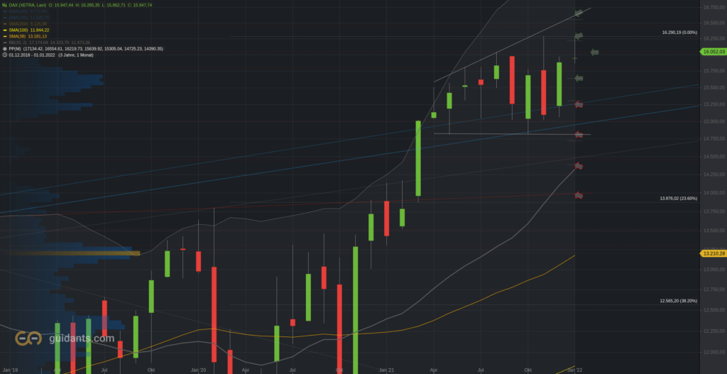 Xetra-DAX Monatschart