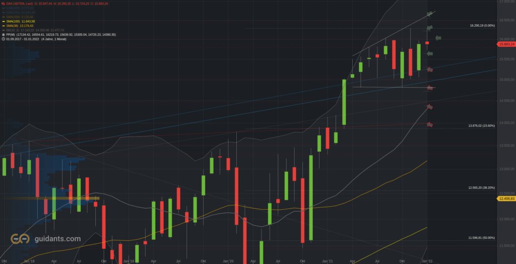 Xetra-DAX Monatschart