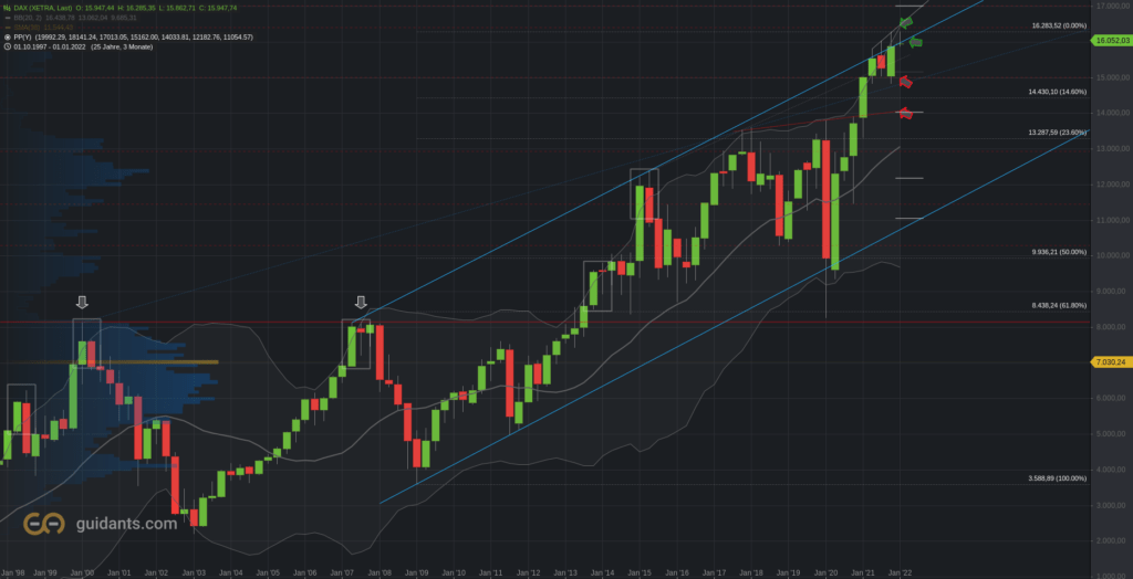 DAX Quartalschart