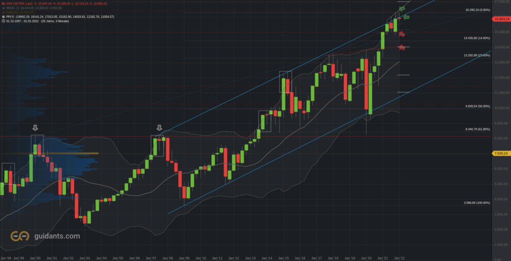 DAX Quartalschart