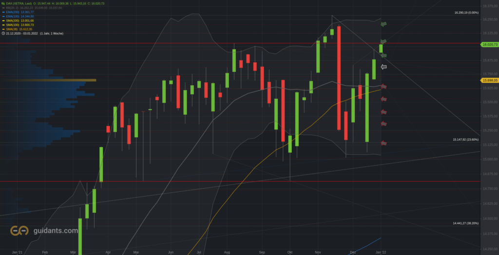 Xetra-DAX Wochenchart