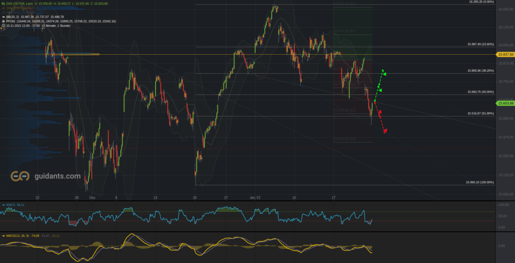 Xetra-DAX Stundenchart 