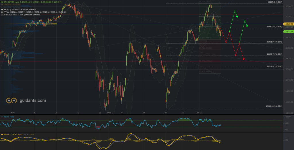 Xetra-DAX Stundenchart 