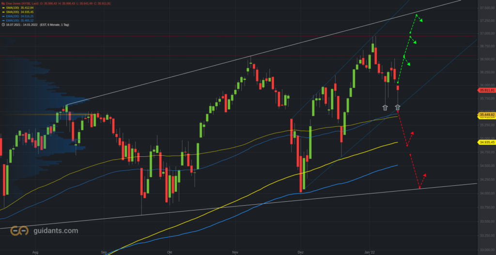 Dow Jones Tageschart