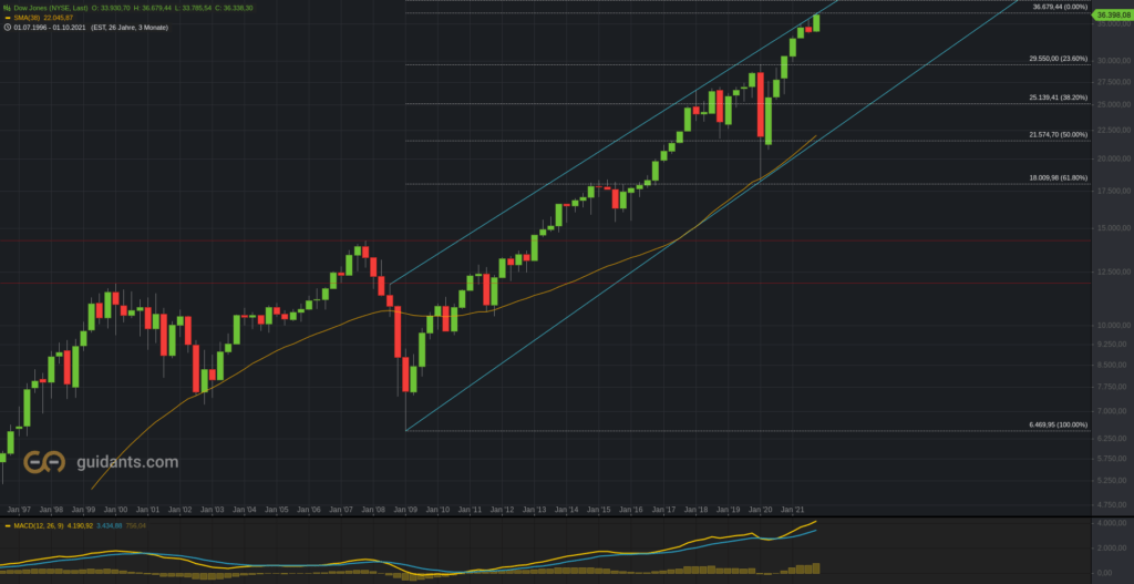 DAX Quartalschart