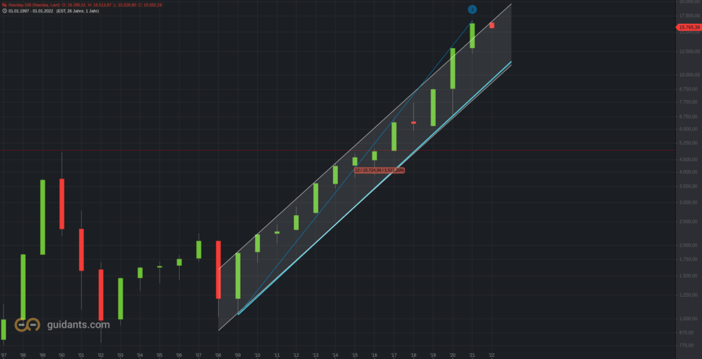 Nasdaq100 Jahreschart 